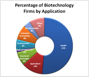 Biotech-firm-application